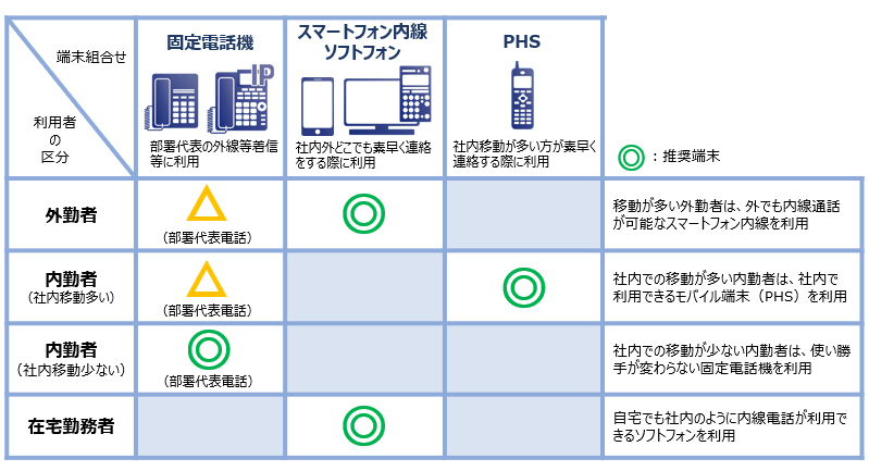 ワークスタイルに合わせた端末選択