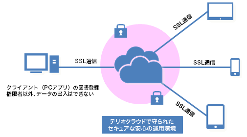 テリオクラウドで守られたセキュアな安心の運用環境のイメージ図