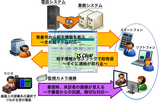 ユニファイドコミュニケーションイメージ図