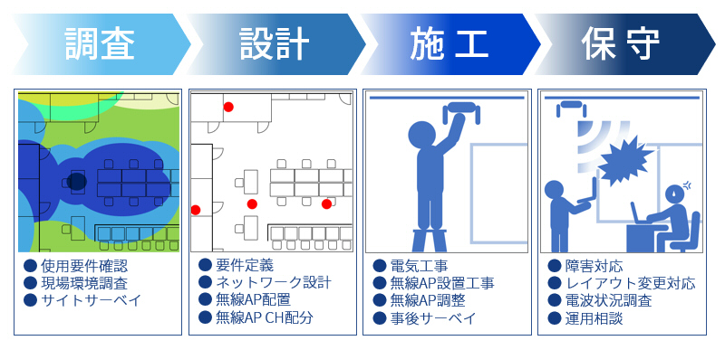 無線LAN環境：調査・設計・施工・保守イメージ図