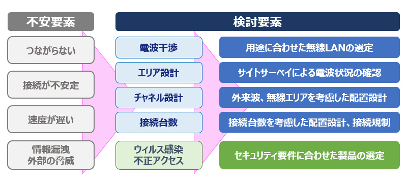 無線LAN環境つくりイメージ図