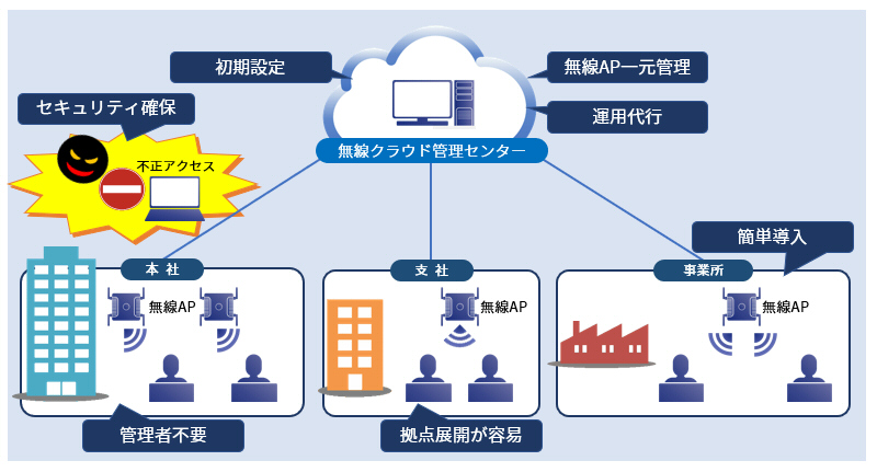 無線LANクラウドの運用管理イメージ図