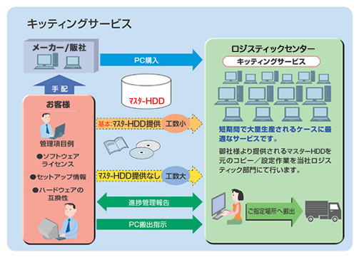 キッティングサービスの図