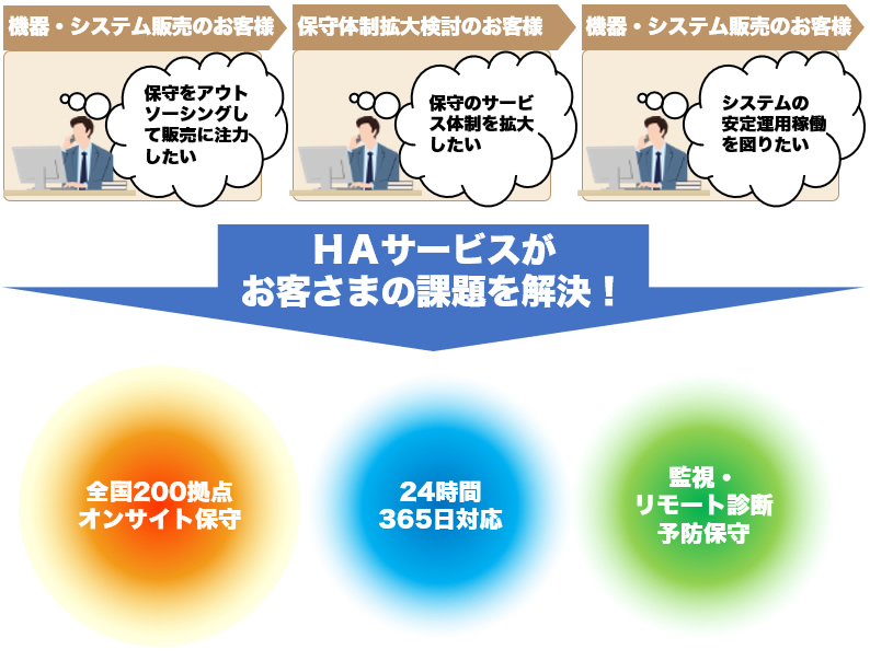 HAサービスのイメージ図