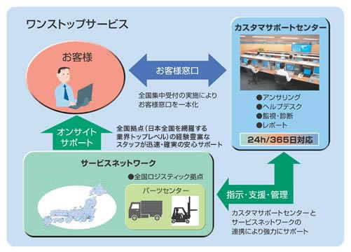 ワンストップサービスの図