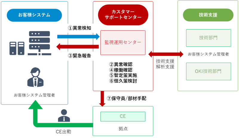 サービス体制イメージ図