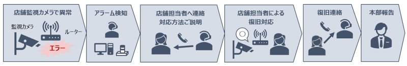 サービス事例：店舗監視カメラ異常検知の対応イメージ図