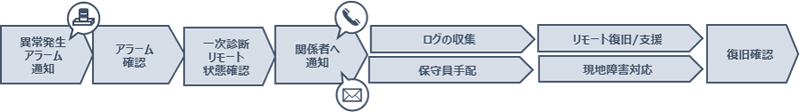 インシデント対応事例のフロー図