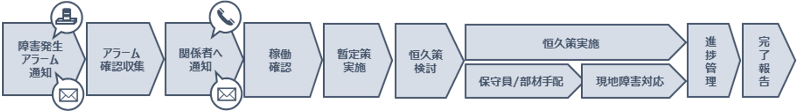 インシデント対応のイメージ図