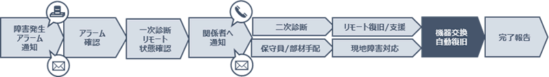 インシデント対応のイメージ図