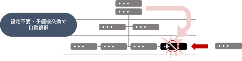 CSI（サービスの継続的改善）のイメージ図