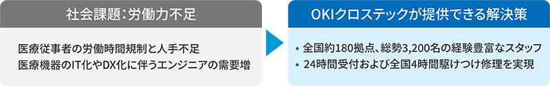 OKIクロステックが提供できる解決策