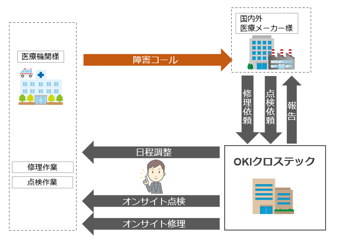 医療市場向けサポートサービス サポートサービス Okiクロステック