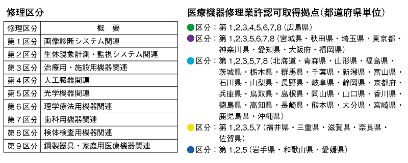 医療機器修理業許認可取得拠点・修理区分を示した図