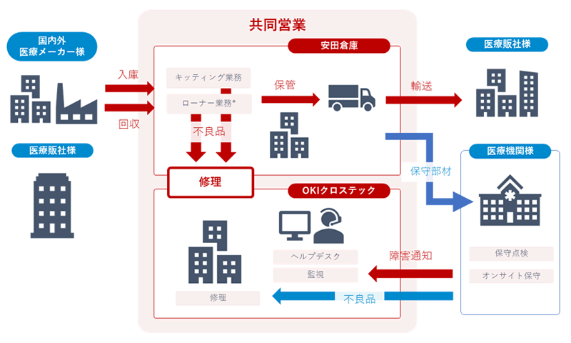 医療機器総合ワンストップサービスイメージ図