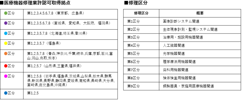 医療機器修理業許認可取得拠点・修理区分を示した図