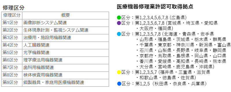 医療機器修理業許認可取得拠点・修理区分を示した図