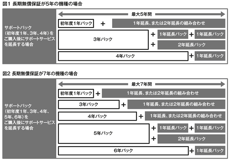 長期無償保証が5年の機種の場合・長期無償保証が7年の機種の場合