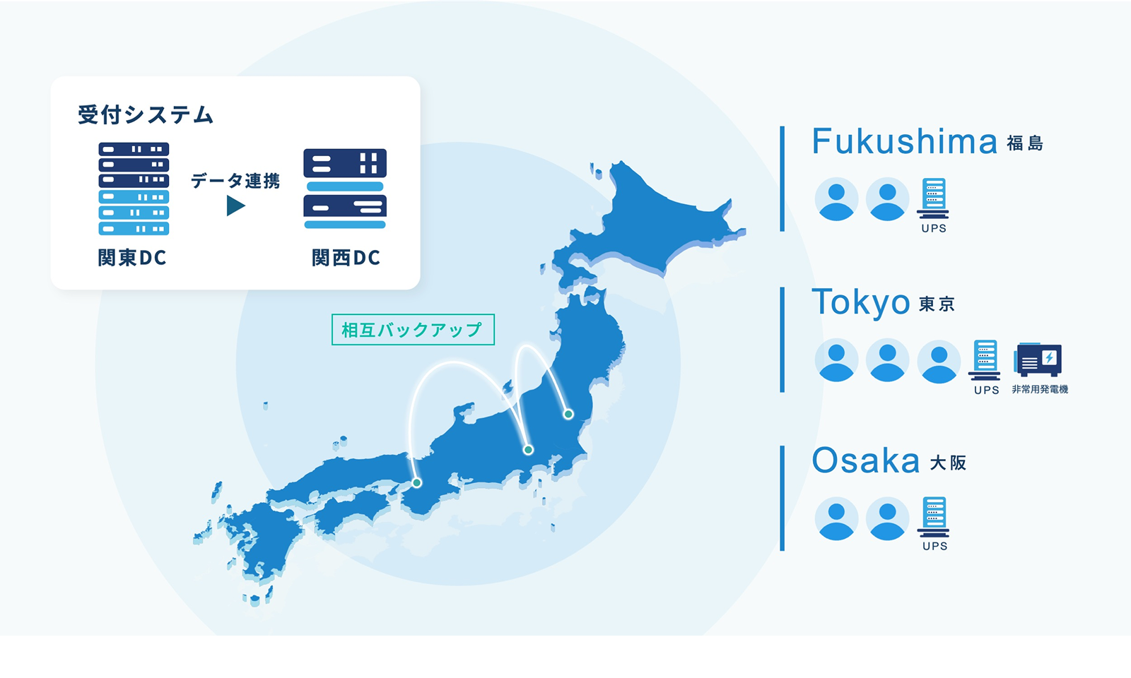 複数拠点・二重化システムによる堅牢なバックアップ体制を構築イメージ図