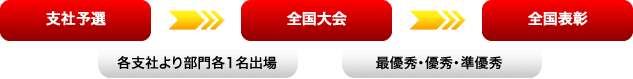 IT技術コンクール全国大会までのながれ図